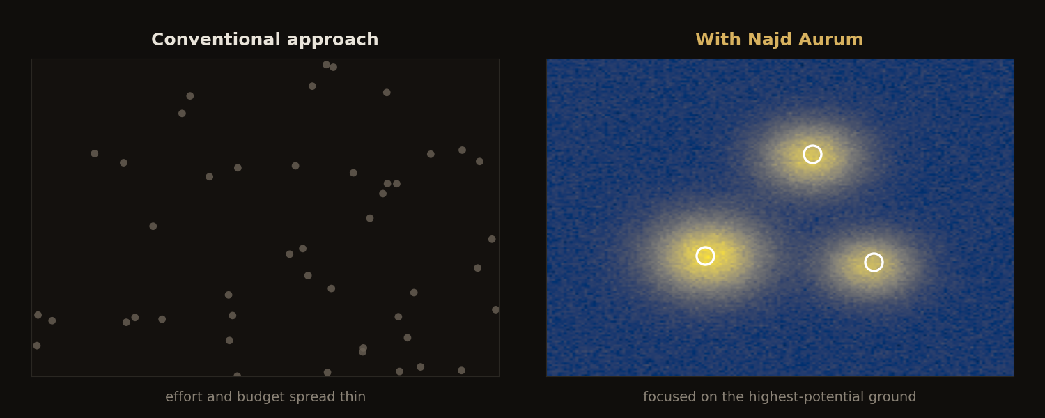 Focused targeting versus scattered effort